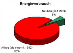 Energieverbrauch